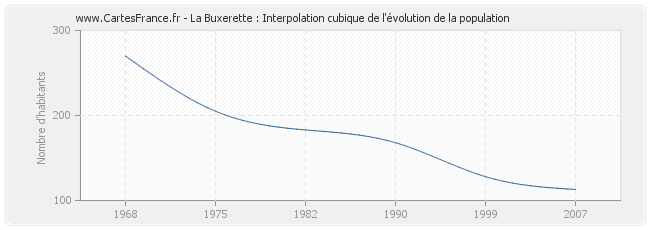 La Buxerette : Interpolation cubique de l'évolution de la population